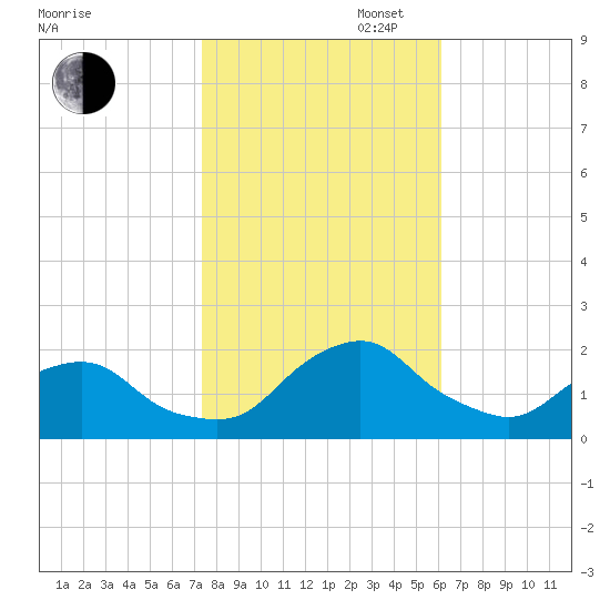 South Chincoteague tide chart for Thursday, October 28, 2021