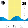 South Chincoteague tide chart for Thursday, October 28, 2021