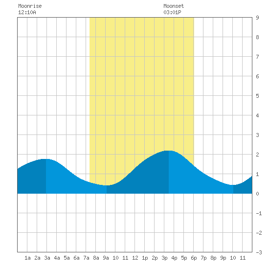 South Chincoteague tide chart for Friday, October 29, 2021
