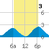 South Chincoteague tide chart for Sunday, October 3, 2021
