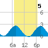 South Chincoteague tide chart for Tuesday, October 5, 2021