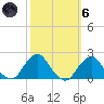 South Chincoteague tide chart for Wednesday, October 6, 2021
