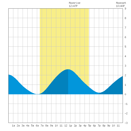 South Chincoteague tide chart for Wednesday, November 10, 2021