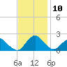 South Chincoteague tide chart for Wednesday, November 10, 2021