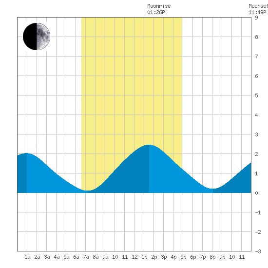 South Chincoteague tide chart for Thursday, November 11, 2021
