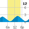 South Chincoteague tide chart for Friday, November 12, 2021