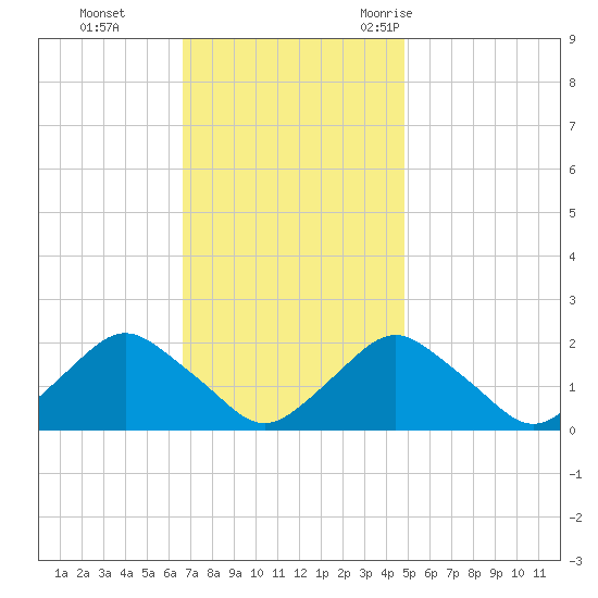 South Chincoteague tide chart for Sunday, November 14, 2021