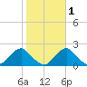 South Chincoteague tide chart for Monday, November 1, 2021