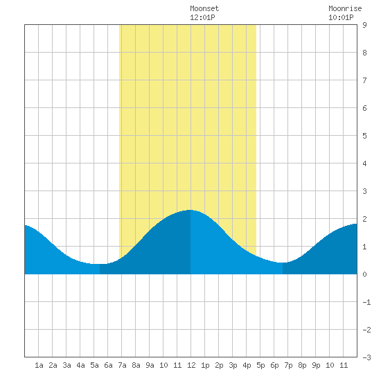 South Chincoteague tide chart for Thursday, November 25, 2021