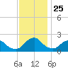 South Chincoteague tide chart for Thursday, November 25, 2021