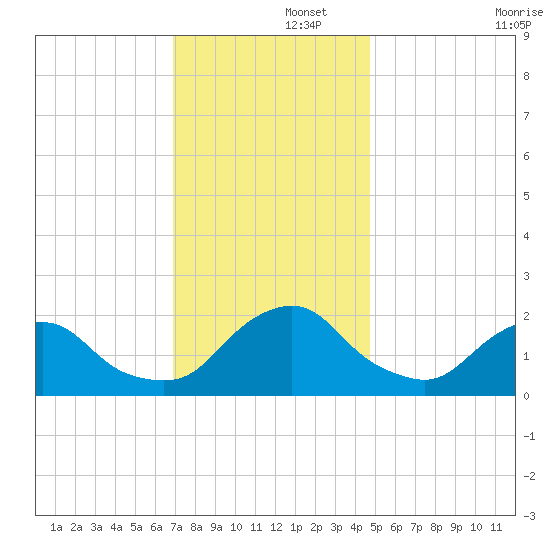 South Chincoteague tide chart for Friday, November 26, 2021