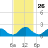 South Chincoteague tide chart for Friday, November 26, 2021