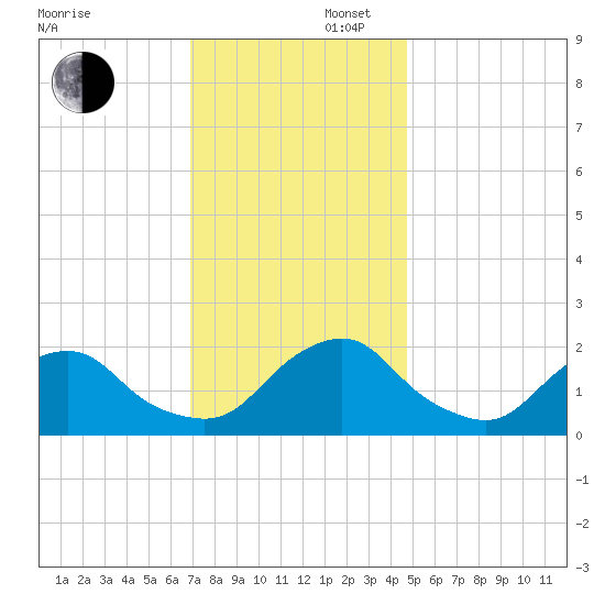 South Chincoteague tide chart for Saturday, November 27, 2021