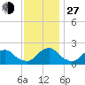 South Chincoteague tide chart for Saturday, November 27, 2021