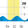 South Chincoteague tide chart for Sunday, November 28, 2021