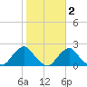 South Chincoteague tide chart for Tuesday, November 2, 2021