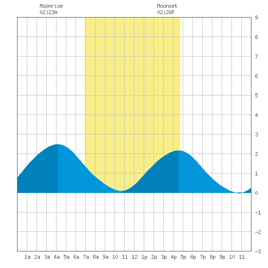 South Chincoteague tide chart for Tuesday, November 30, 2021