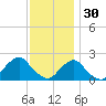 South Chincoteague tide chart for Tuesday, November 30, 2021