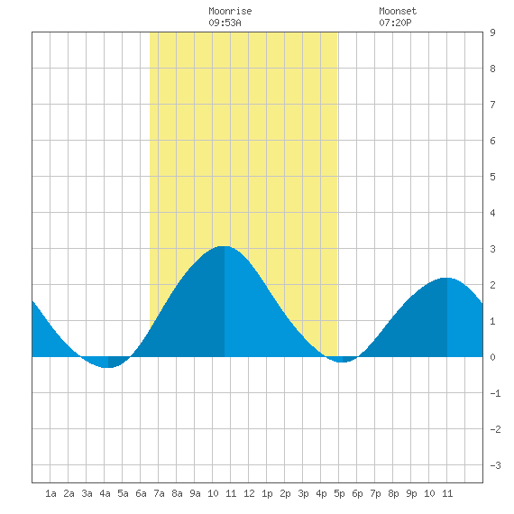 South Chincoteague tide chart for Sunday, November 7, 2021