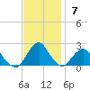 South Chincoteague tide chart for Sunday, November 7, 2021