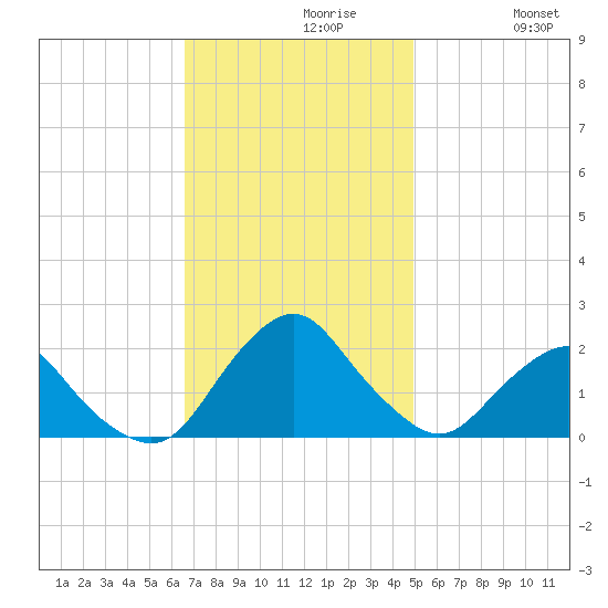 South Chincoteague tide chart for Tuesday, November 9, 2021