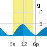 South Chincoteague tide chart for Tuesday, November 9, 2021
