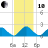 South Chincoteague tide chart for Friday, December 10, 2021