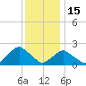 South Chincoteague tide chart for Wednesday, December 15, 2021