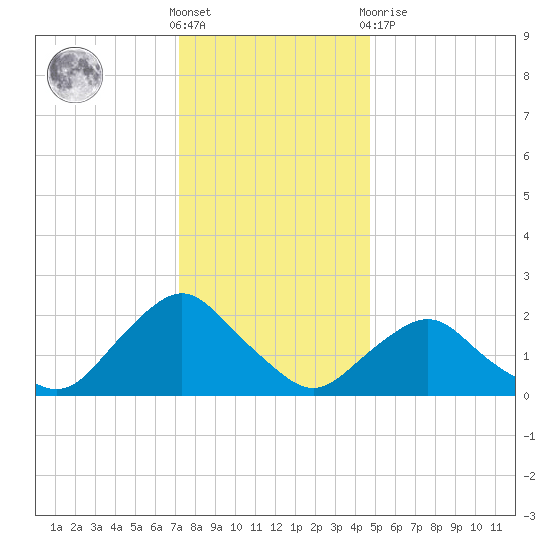 South Chincoteague tide chart for Saturday, December 18, 2021
