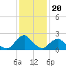 South Chincoteague tide chart for Monday, December 20, 2021