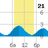 South Chincoteague tide chart for Tuesday, December 21, 2021