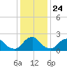 South Chincoteague tide chart for Friday, December 24, 2021