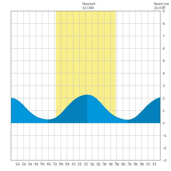 South Chincoteague tide chart for Saturday, December 25, 2021