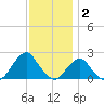 South Chincoteague tide chart for Thursday, December 2, 2021