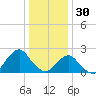 South Chincoteague tide chart for Thursday, December 30, 2021