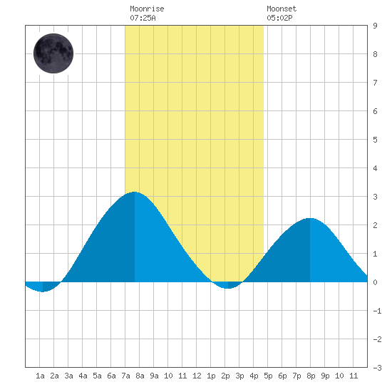 South Chincoteague tide chart for Saturday, December 4, 2021