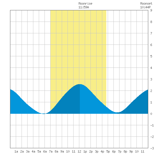 South Chincoteague tide chart for Thursday, December 9, 2021