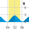 South Chincoteague tide chart for Thursday, December 9, 2021