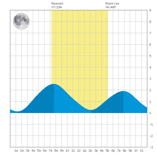 South Chincoteague tide chart for Monday, January 17, 2022