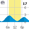 South Chincoteague tide chart for Monday, January 17, 2022