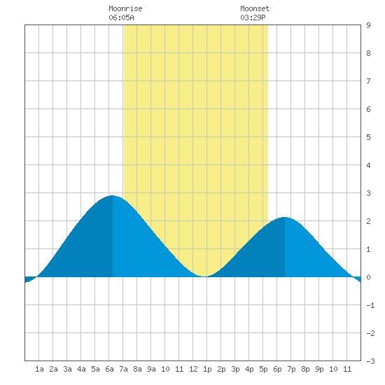 South Chincoteague tide chart for Sunday, January 30, 2022