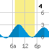 South Chincoteague tide chart for Tuesday, January 4, 2022