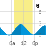 South Chincoteague tide chart for Thursday, January 6, 2022