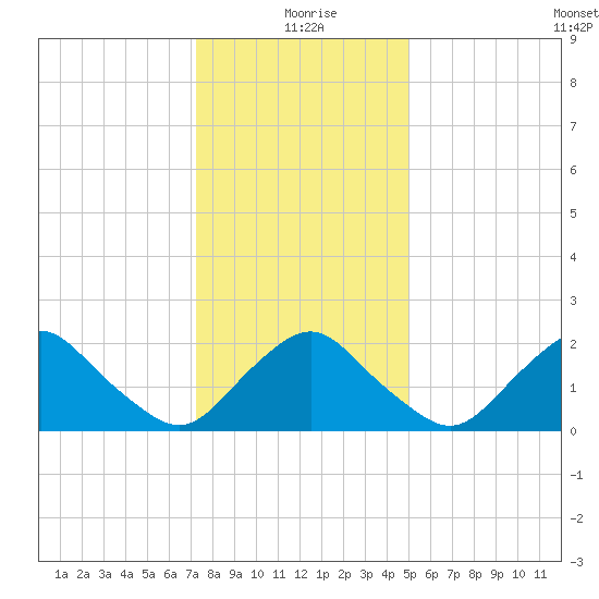 South Chincoteague tide chart for Saturday, January 8, 2022