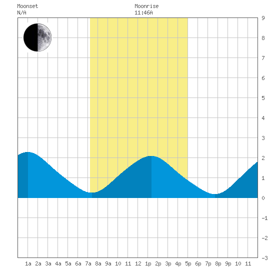 South Chincoteague tide chart for Sunday, January 9, 2022