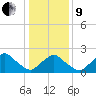 South Chincoteague tide chart for Sunday, January 9, 2022
