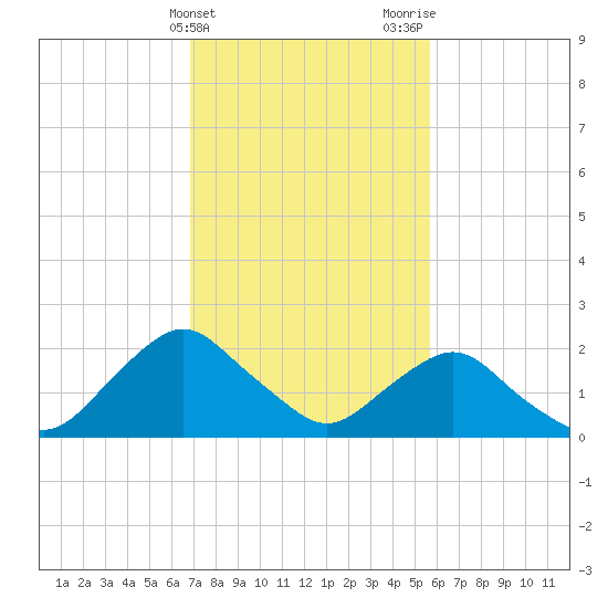 South Chincoteague tide chart for Monday, February 14, 2022