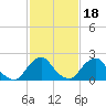 South Chincoteague tide chart for Friday, February 18, 2022