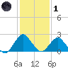 South Chincoteague tide chart for Tuesday, February 1, 2022