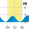 South Chincoteague tide chart for Sunday, February 20, 2022